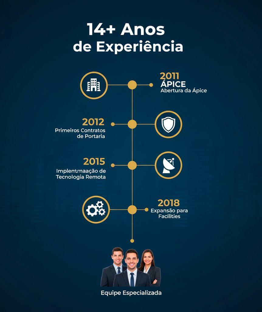 alt="Infográfico profissional com fundo azul escuro e silhueta de cidade ao fundo. Uma linha do tempo vertical destaca marcos da empresa: '2011 ÁPICE Abertura da Ápice', '2012 Primeiros Contratos de Portaria', '2015 Implementação de Tecnologia Remota' e '2018 Expansão para Facilities'. Na parte inferior, há uma foto de três pessoas vestidas profissionalmente com o texto 'Equipe Especializada'."